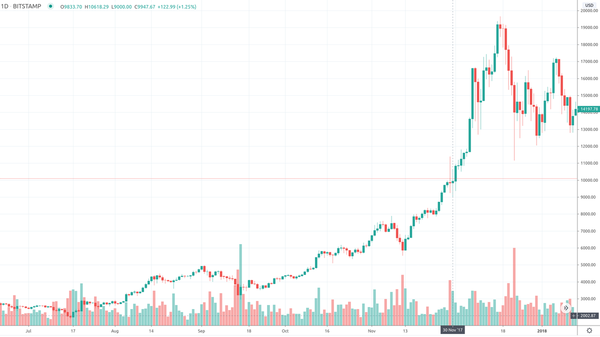 Bitcoin Reaches $20,000